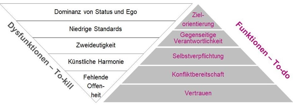 Teamarbeit Teamperformance Lencioni